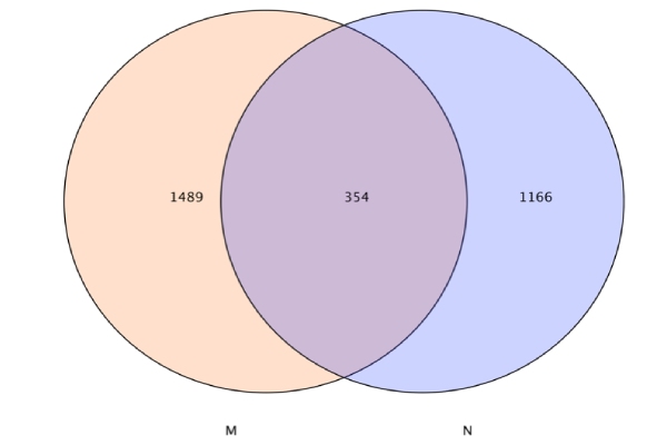基因數(shù)目韋恩圖