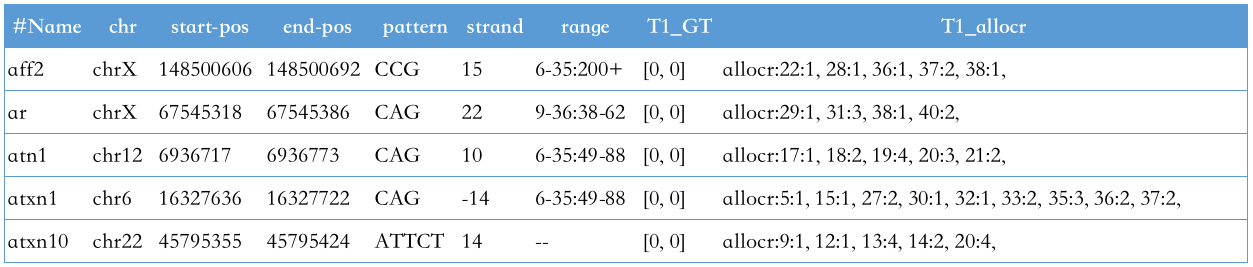 Repeat結(jié)果統(tǒng)計(jì)表