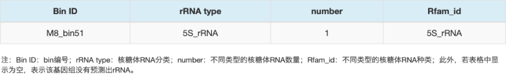rRNA預測結(jié)果統(tǒng)計（部分結(jié)果展示）